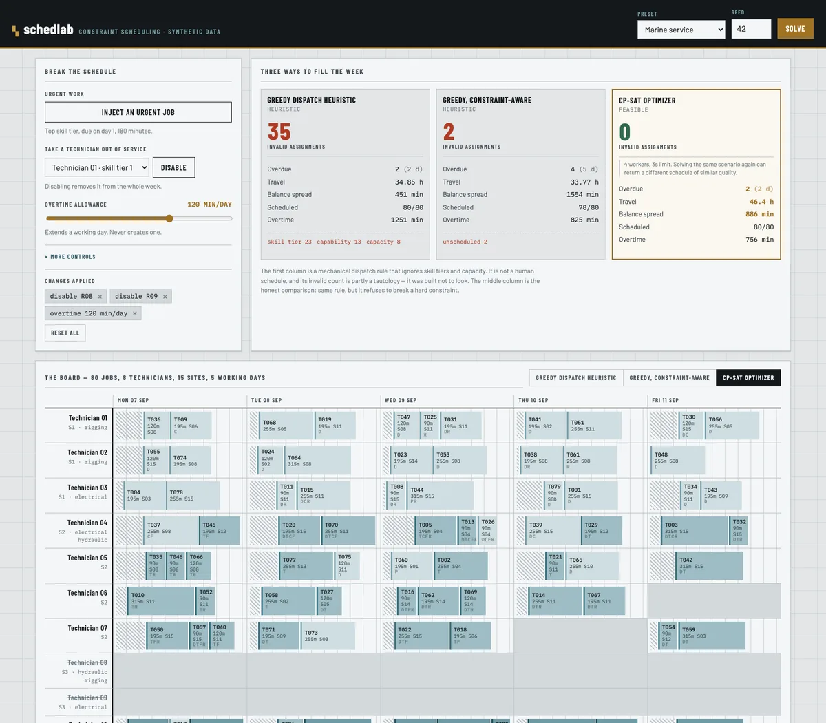 The same two resources disabled, plus 120 minutes per day of overtime. A full board is drawn again.