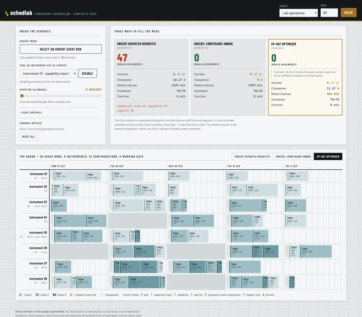 The lab_operations preset rendered on the same board, with instruments in place of technicians.
